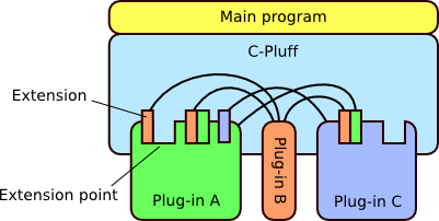 C Pluff A Plug In Framework For Plug In Architecture