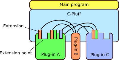 Plug-in architecture